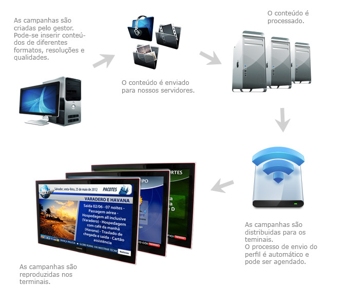 Como funciona a TV Coorporativa em Sinalização Digital ou Digital Signage